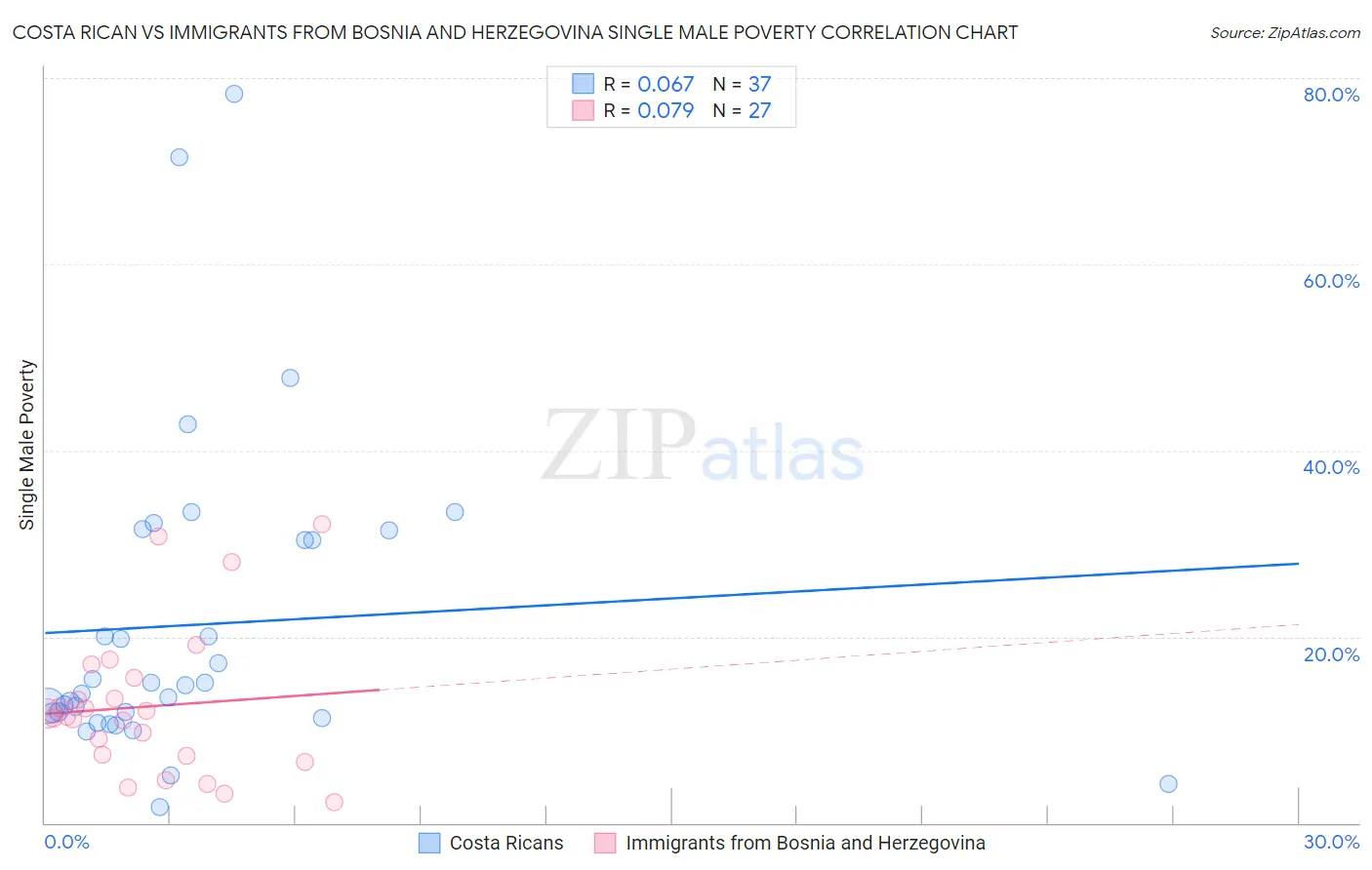 Costa Rican vs Immigrants from Bosnia and Herzegovina Single Male Poverty