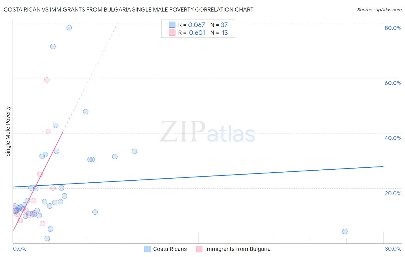 Costa Rican vs Immigrants from Bulgaria Single Male Poverty