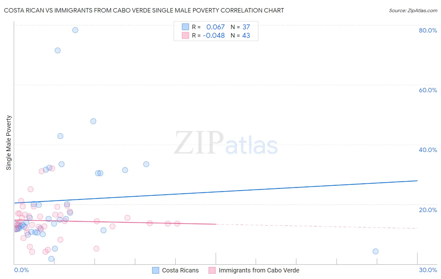 Costa Rican vs Immigrants from Cabo Verde Single Male Poverty
