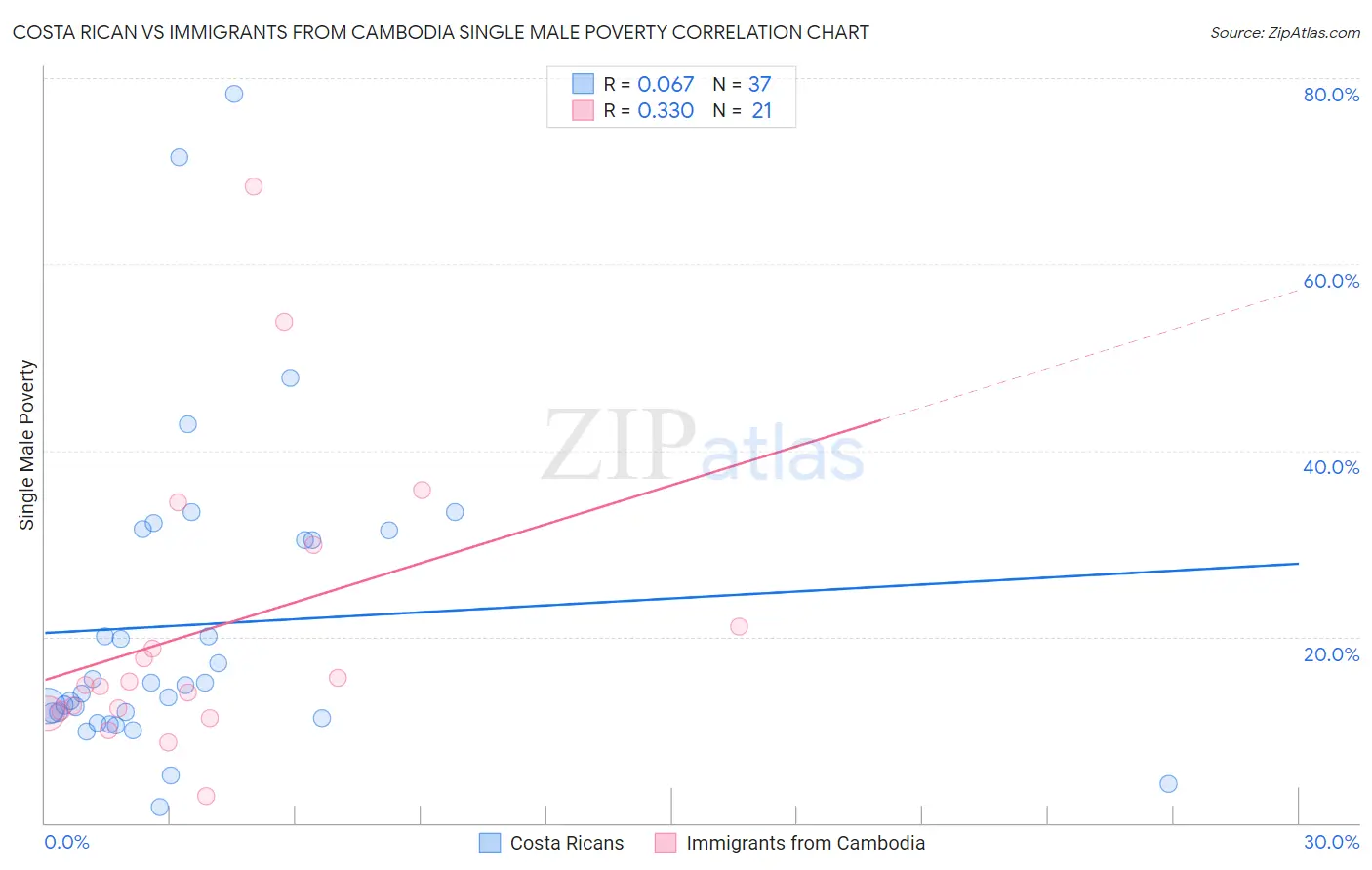 Costa Rican vs Immigrants from Cambodia Single Male Poverty