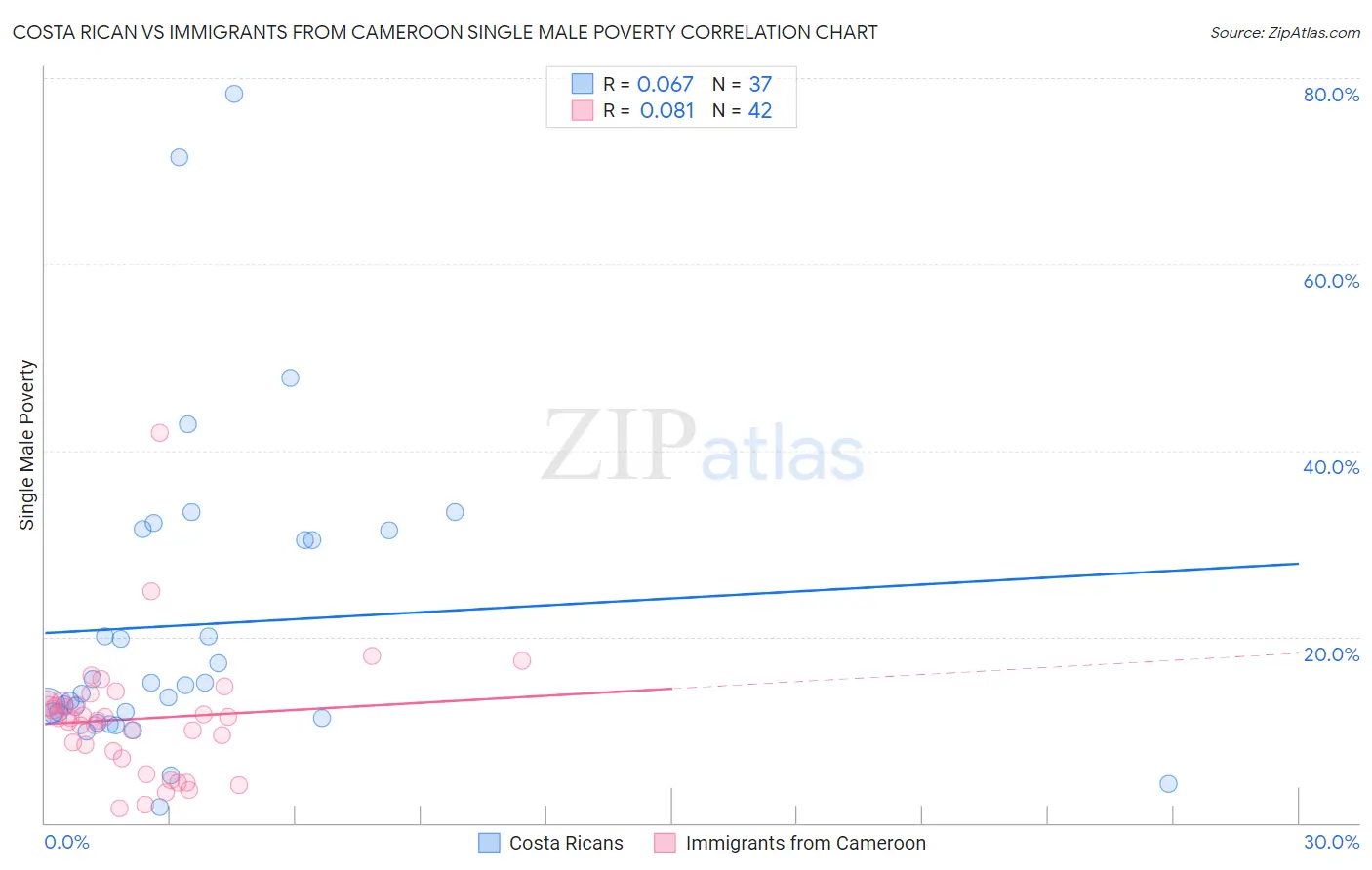 Costa Rican vs Immigrants from Cameroon Single Male Poverty