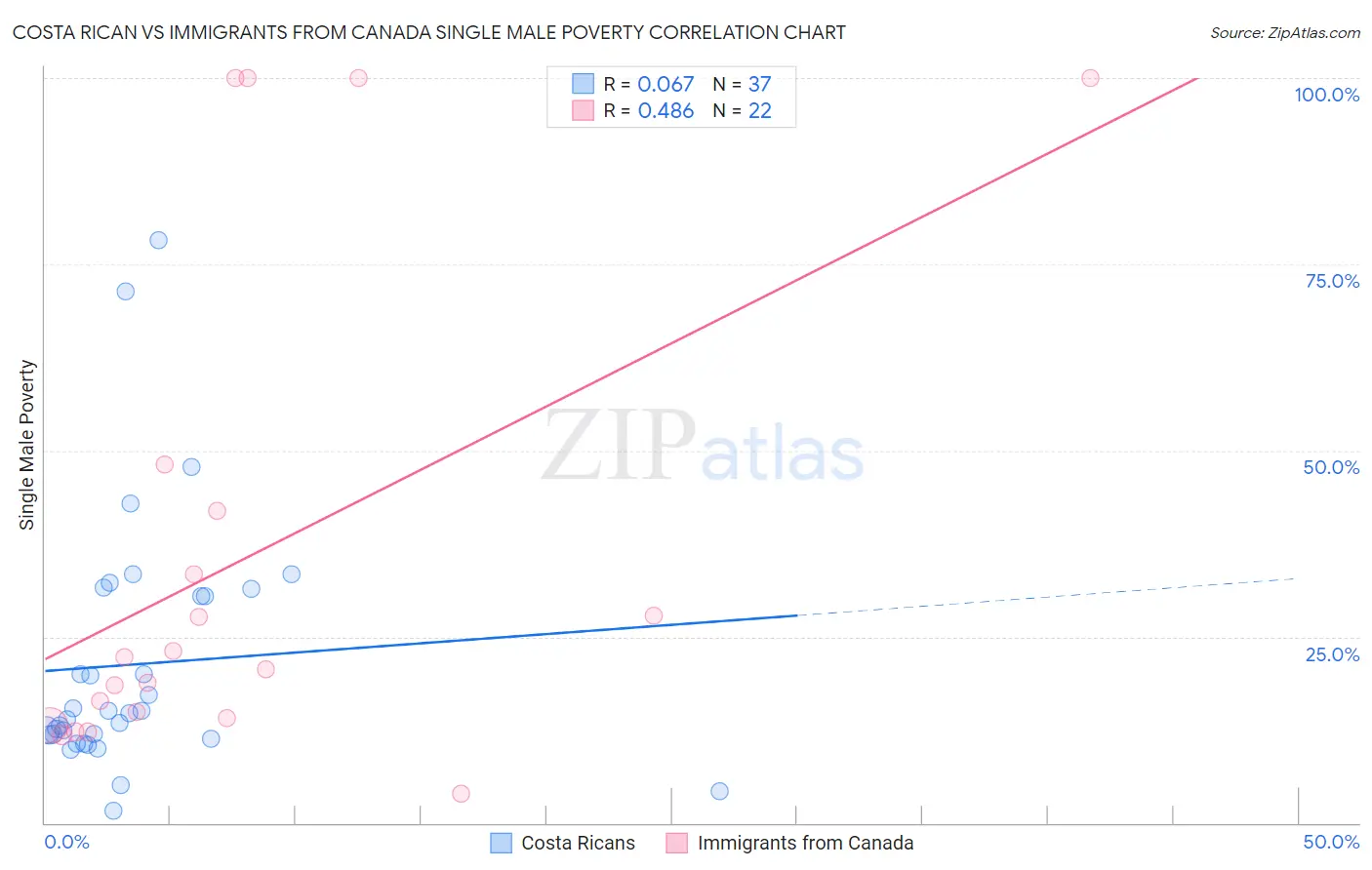 Costa Rican vs Immigrants from Canada Single Male Poverty