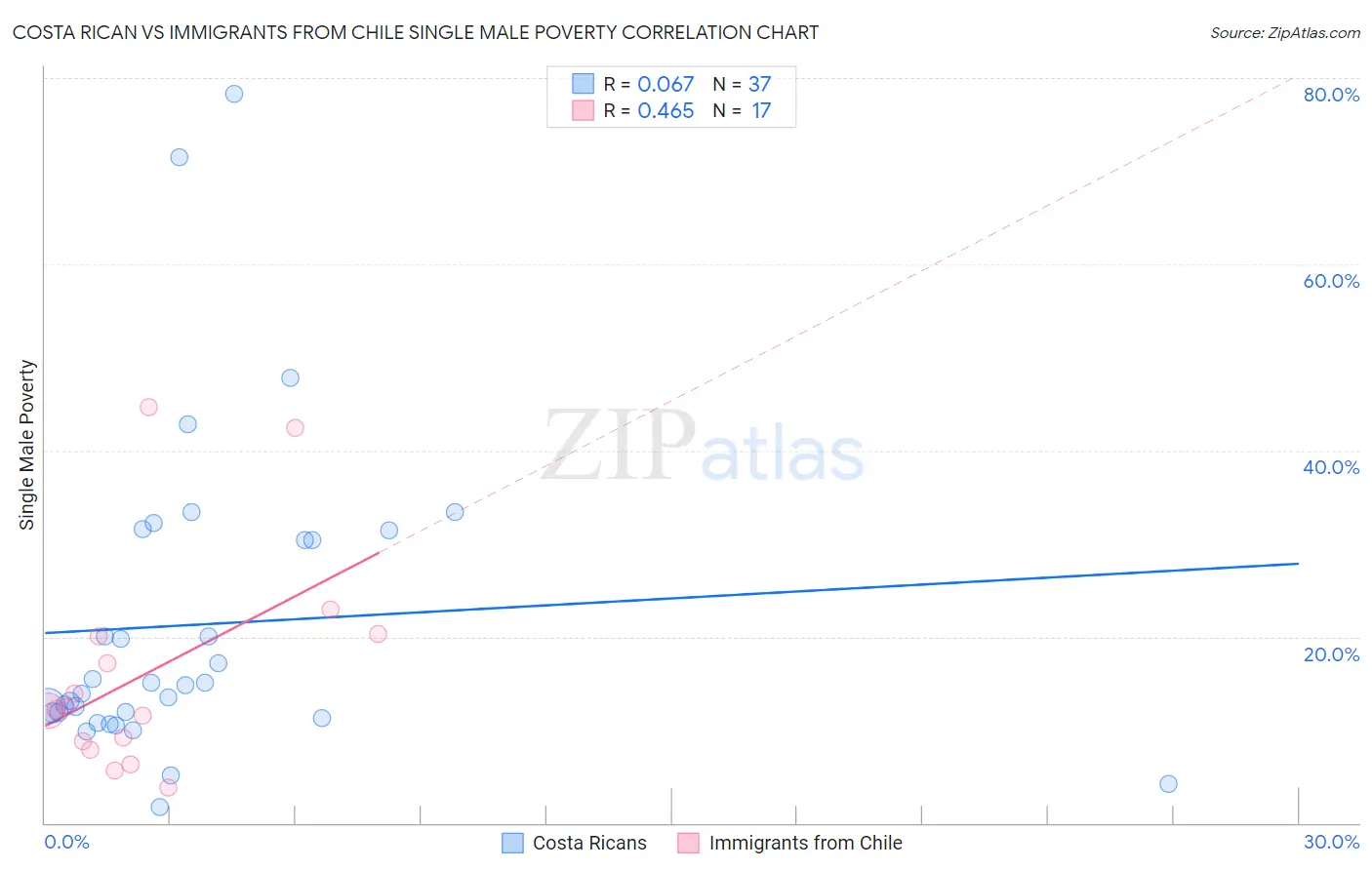 Costa Rican vs Immigrants from Chile Single Male Poverty