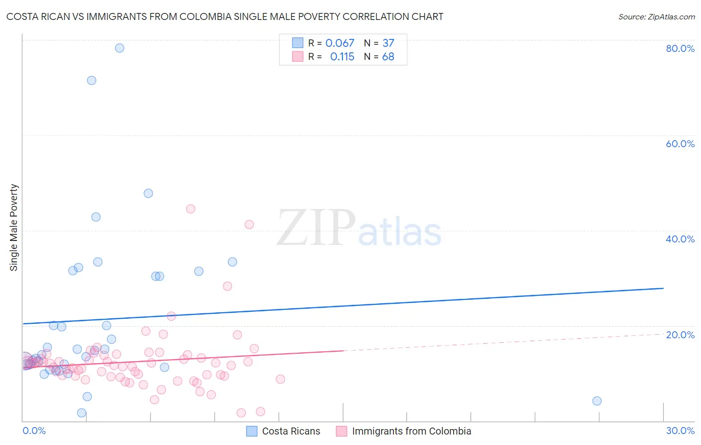 Costa Rican vs Immigrants from Colombia Single Male Poverty