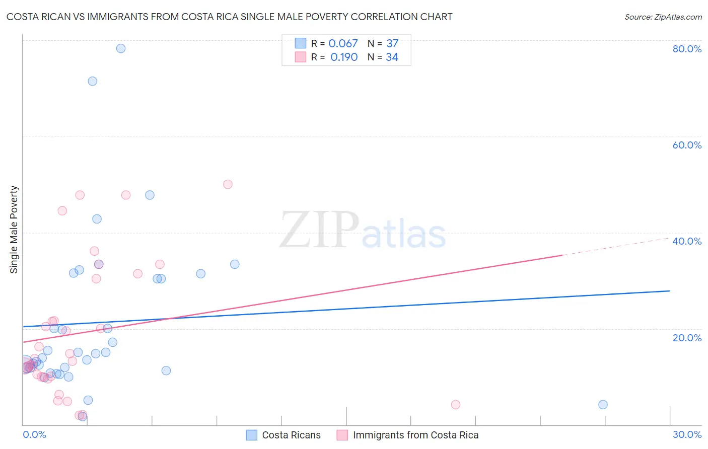 Costa Rican vs Immigrants from Costa Rica Single Male Poverty