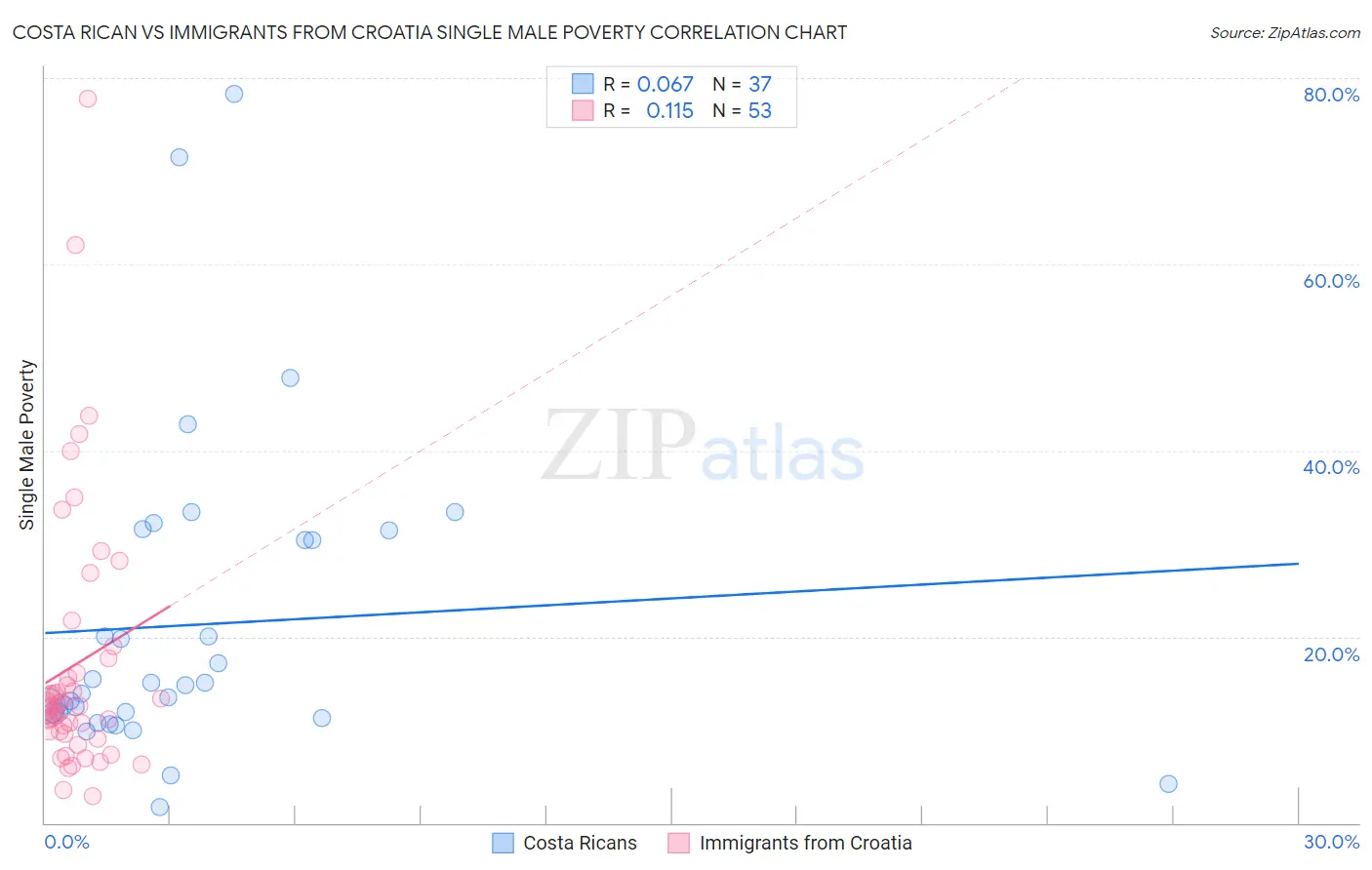 Costa Rican vs Immigrants from Croatia Single Male Poverty