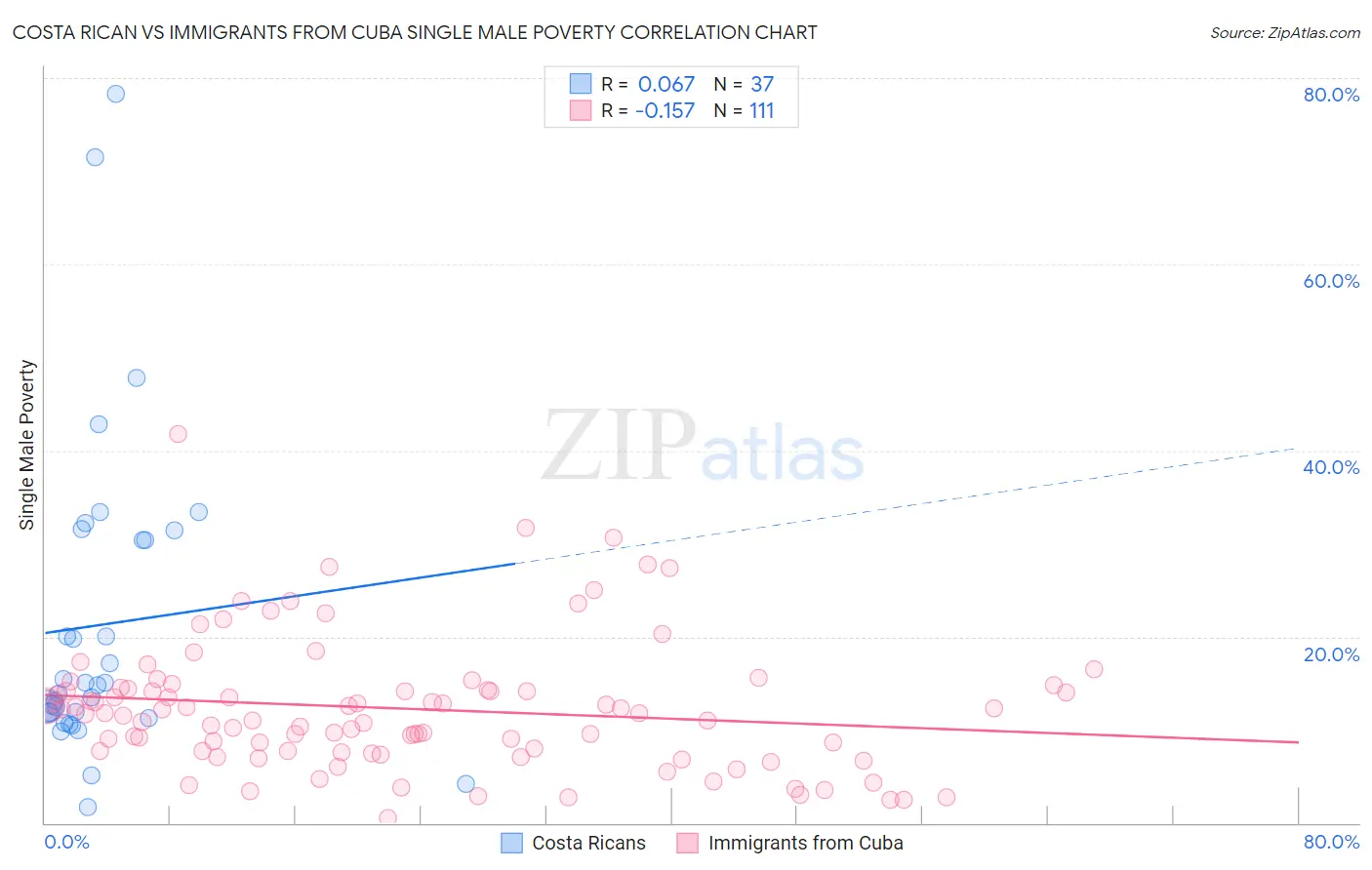 Costa Rican vs Immigrants from Cuba Single Male Poverty