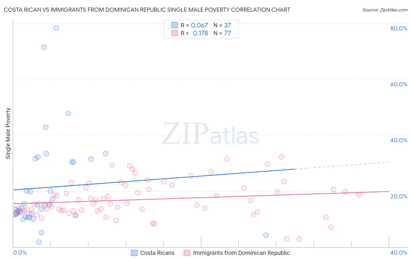 Costa Rican vs Immigrants from Dominican Republic Single Male Poverty