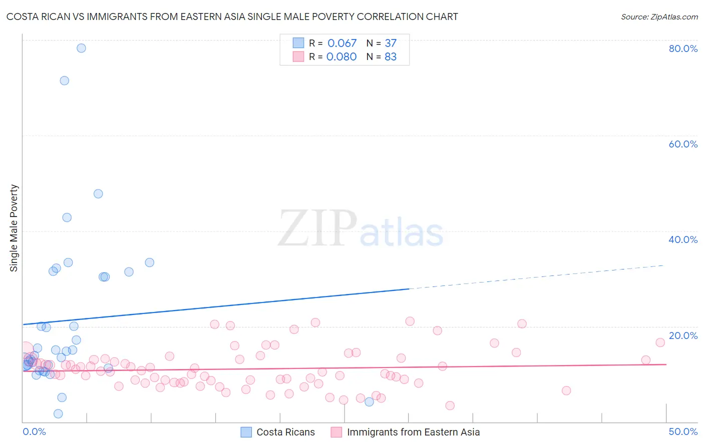 Costa Rican vs Immigrants from Eastern Asia Single Male Poverty