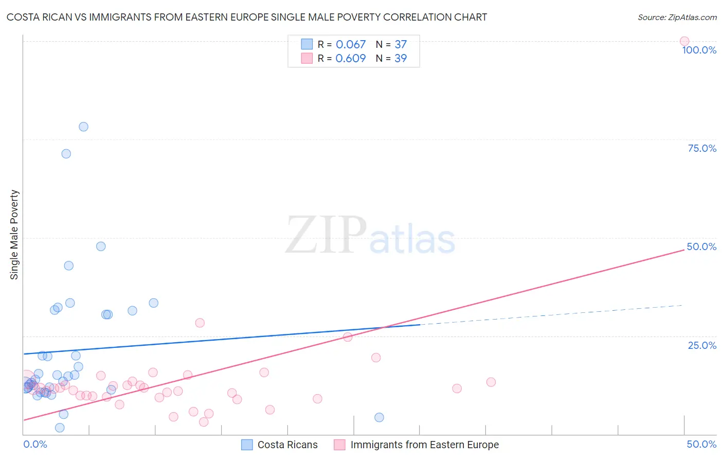 Costa Rican vs Immigrants from Eastern Europe Single Male Poverty