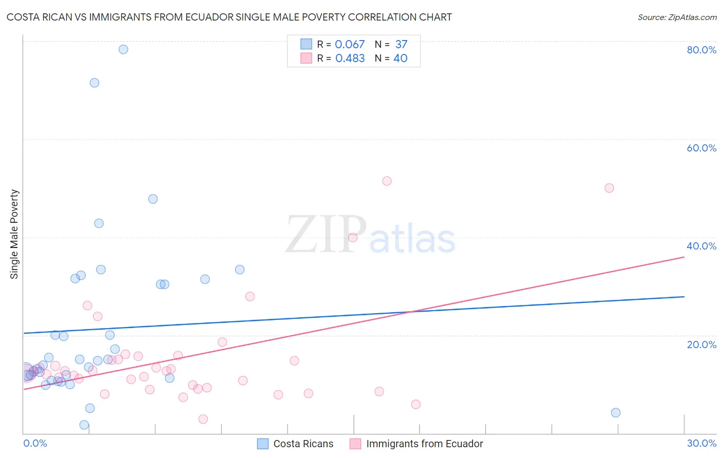 Costa Rican vs Immigrants from Ecuador Single Male Poverty
