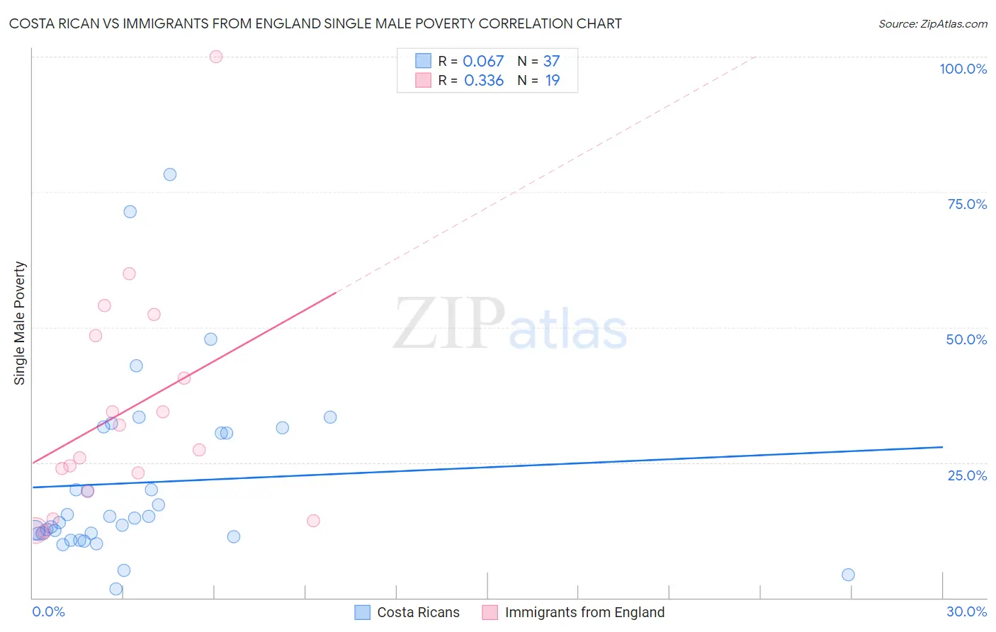 Costa Rican vs Immigrants from England Single Male Poverty