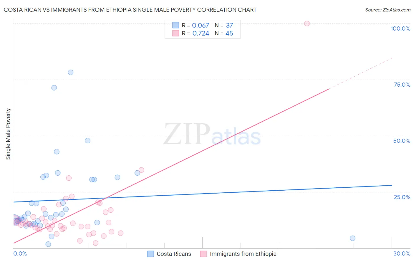 Costa Rican vs Immigrants from Ethiopia Single Male Poverty