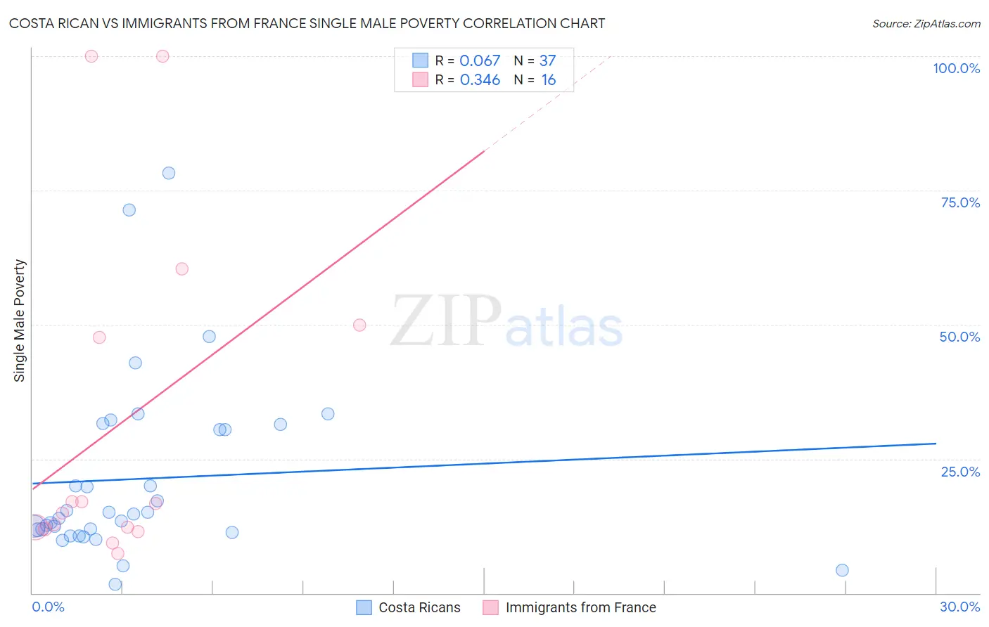 Costa Rican vs Immigrants from France Single Male Poverty