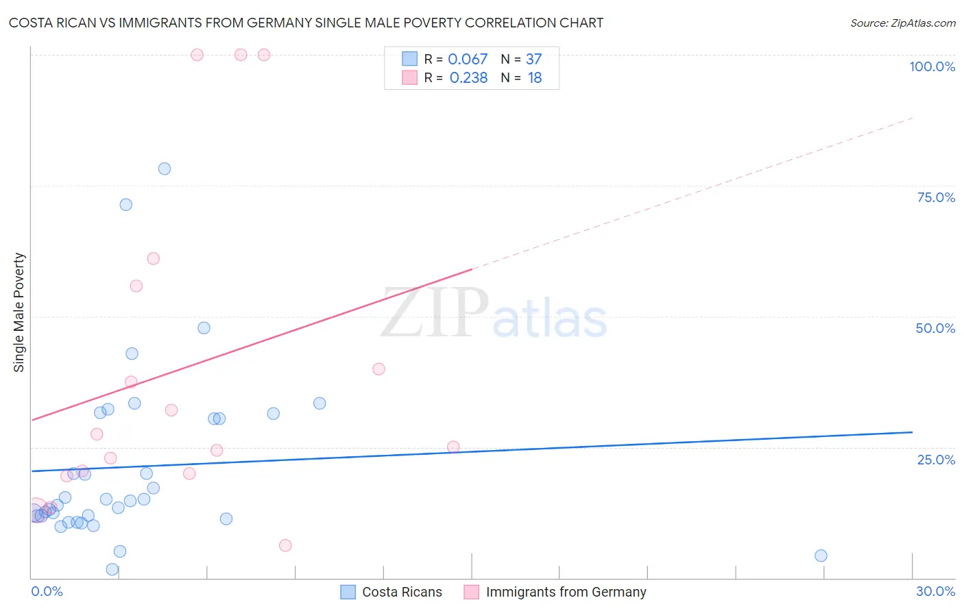 Costa Rican vs Immigrants from Germany Single Male Poverty