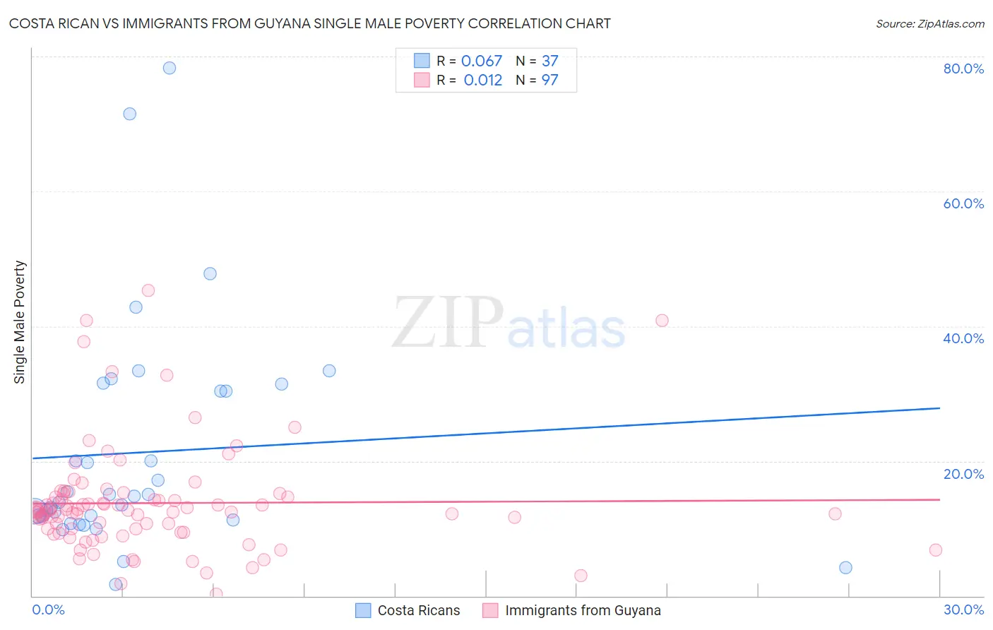 Costa Rican vs Immigrants from Guyana Single Male Poverty