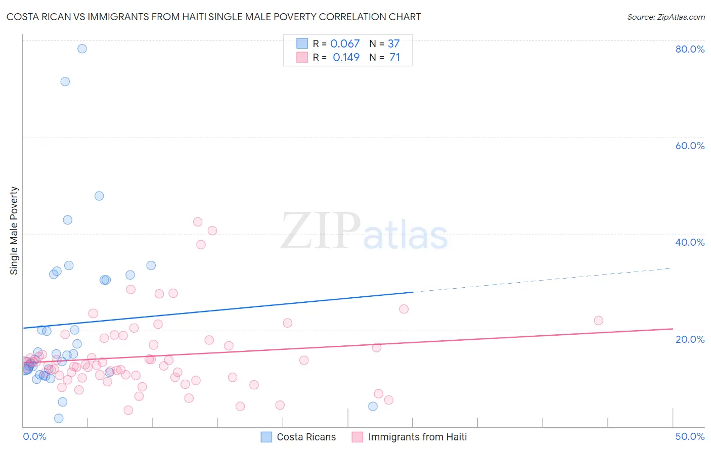 Costa Rican vs Immigrants from Haiti Single Male Poverty