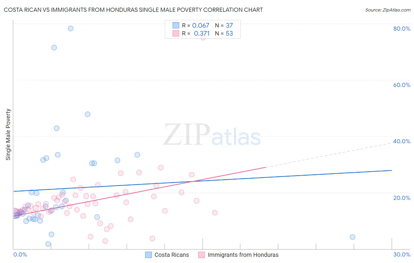 Costa Rican vs Immigrants from Honduras Single Male Poverty