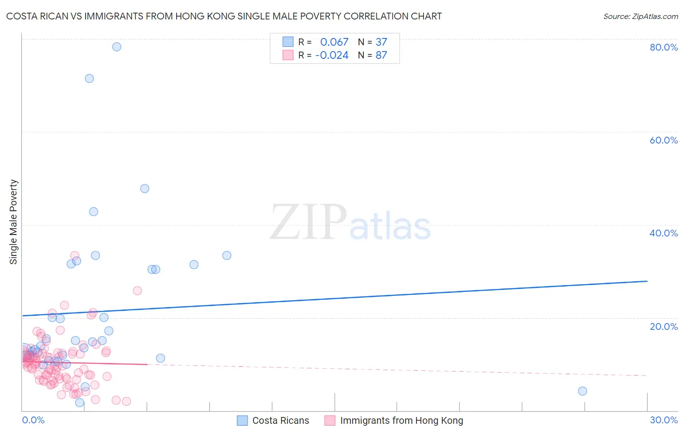 Costa Rican vs Immigrants from Hong Kong Single Male Poverty