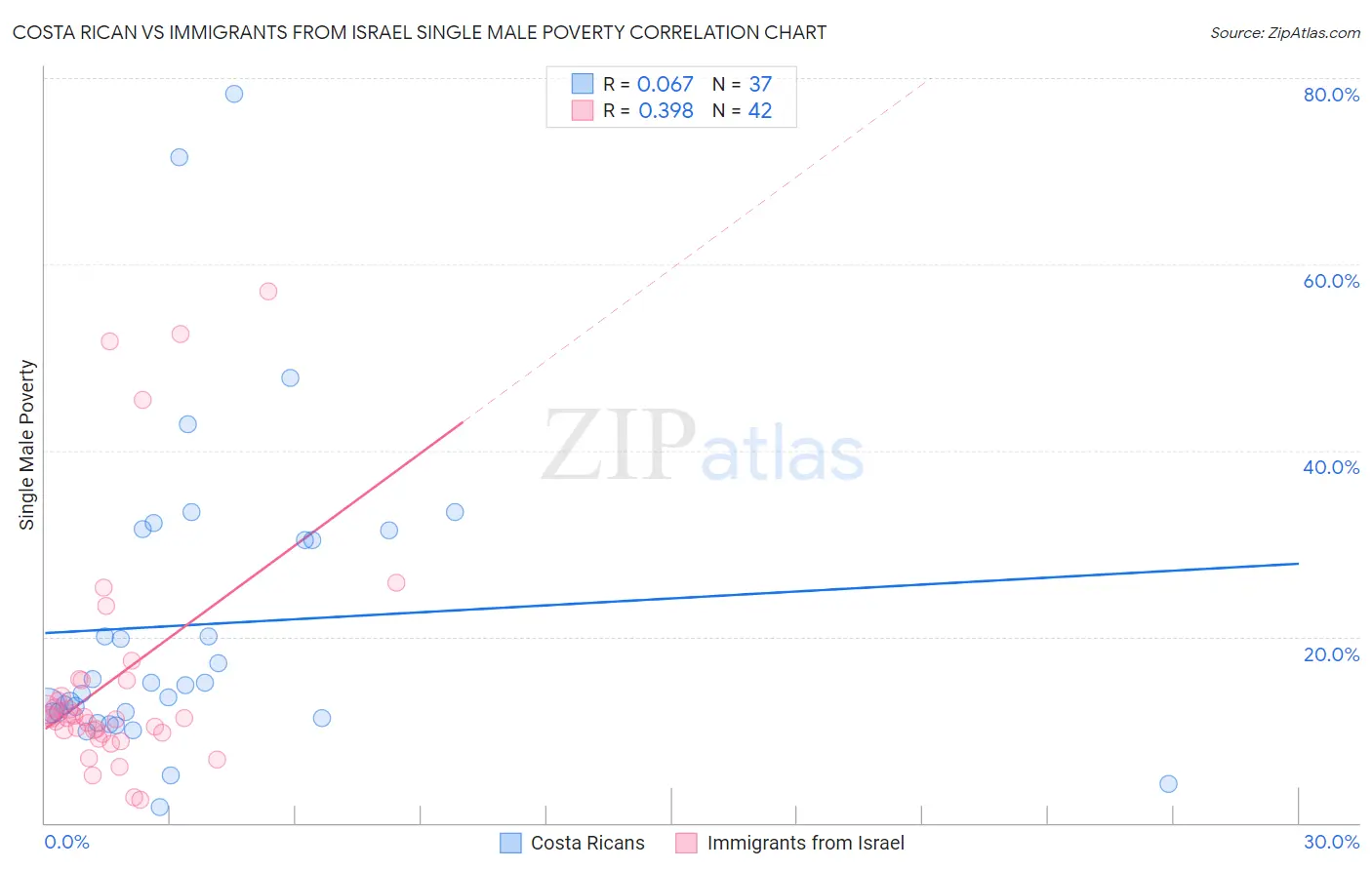 Costa Rican vs Immigrants from Israel Single Male Poverty