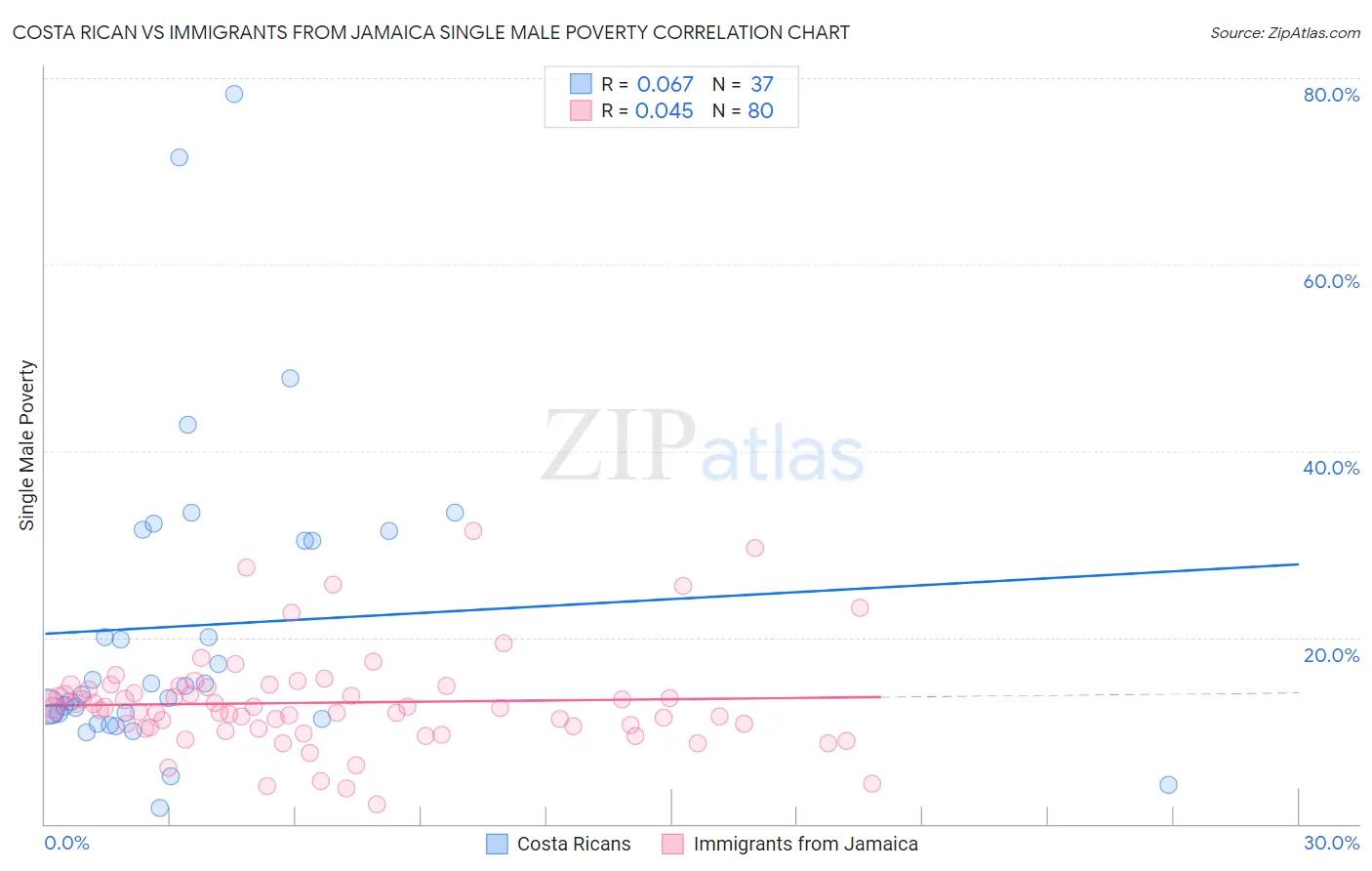 Costa Rican vs Immigrants from Jamaica Single Male Poverty