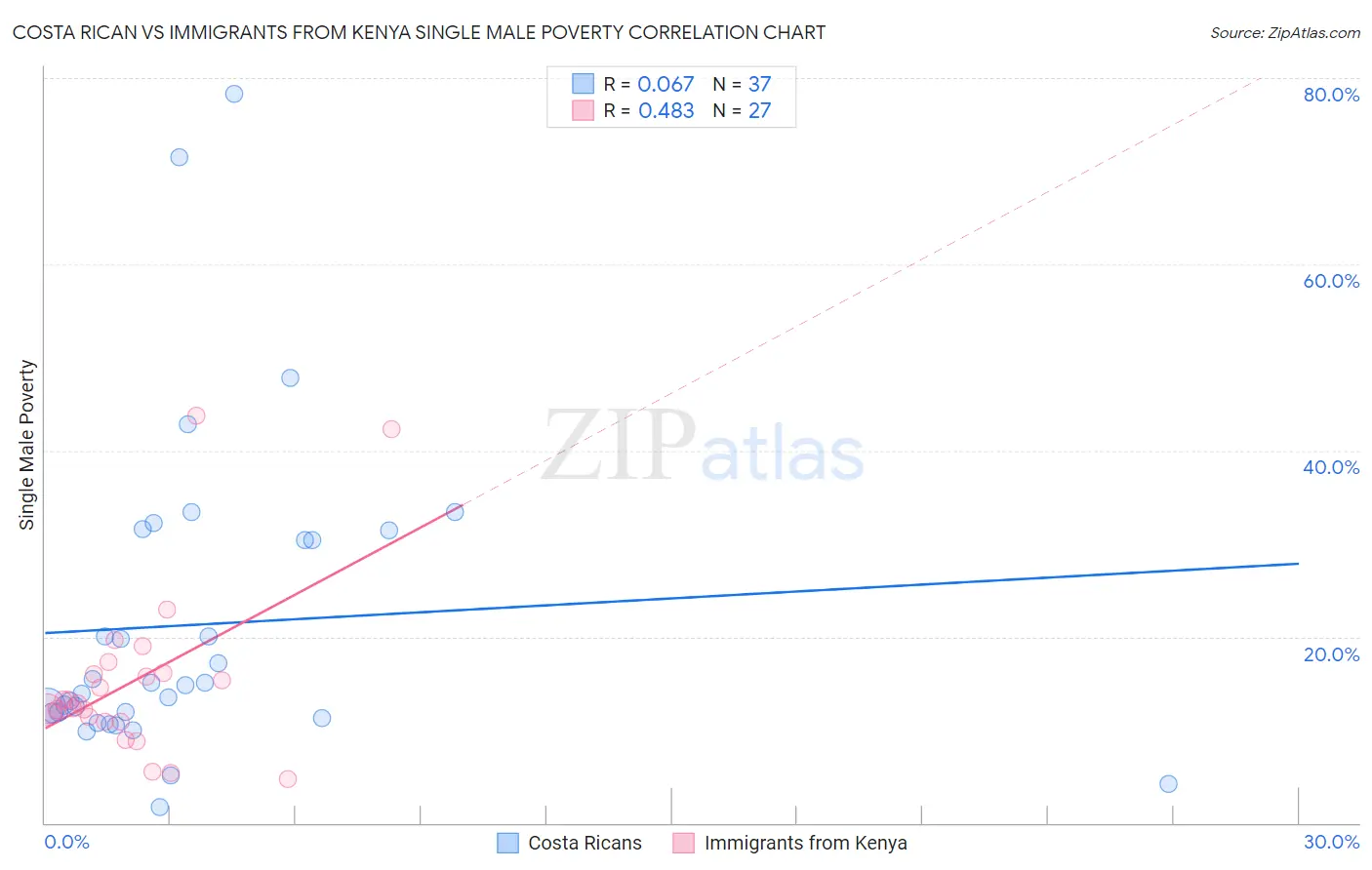 Costa Rican vs Immigrants from Kenya Single Male Poverty