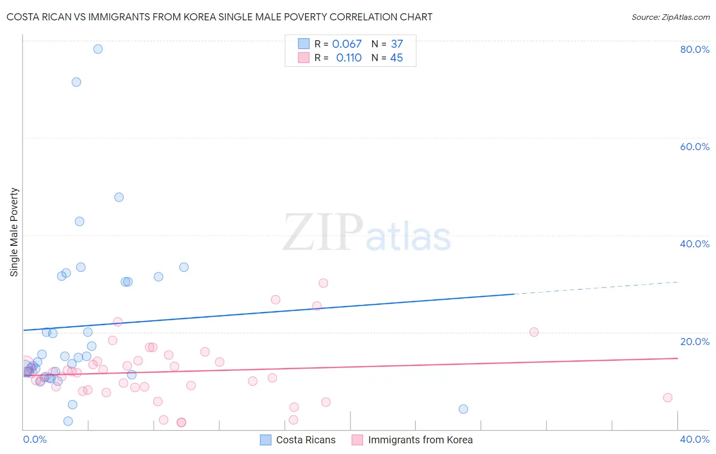 Costa Rican vs Immigrants from Korea Single Male Poverty