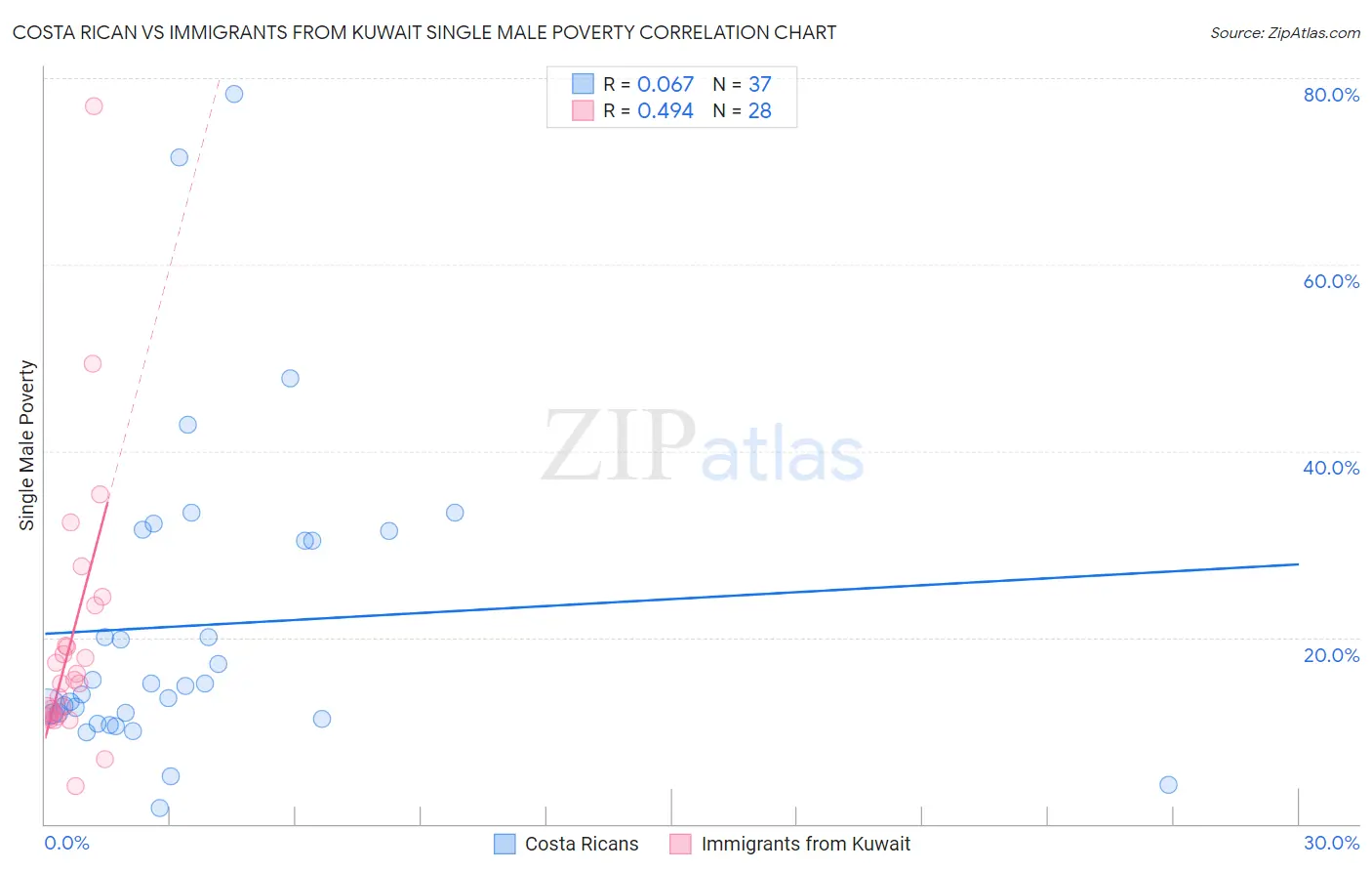 Costa Rican vs Immigrants from Kuwait Single Male Poverty