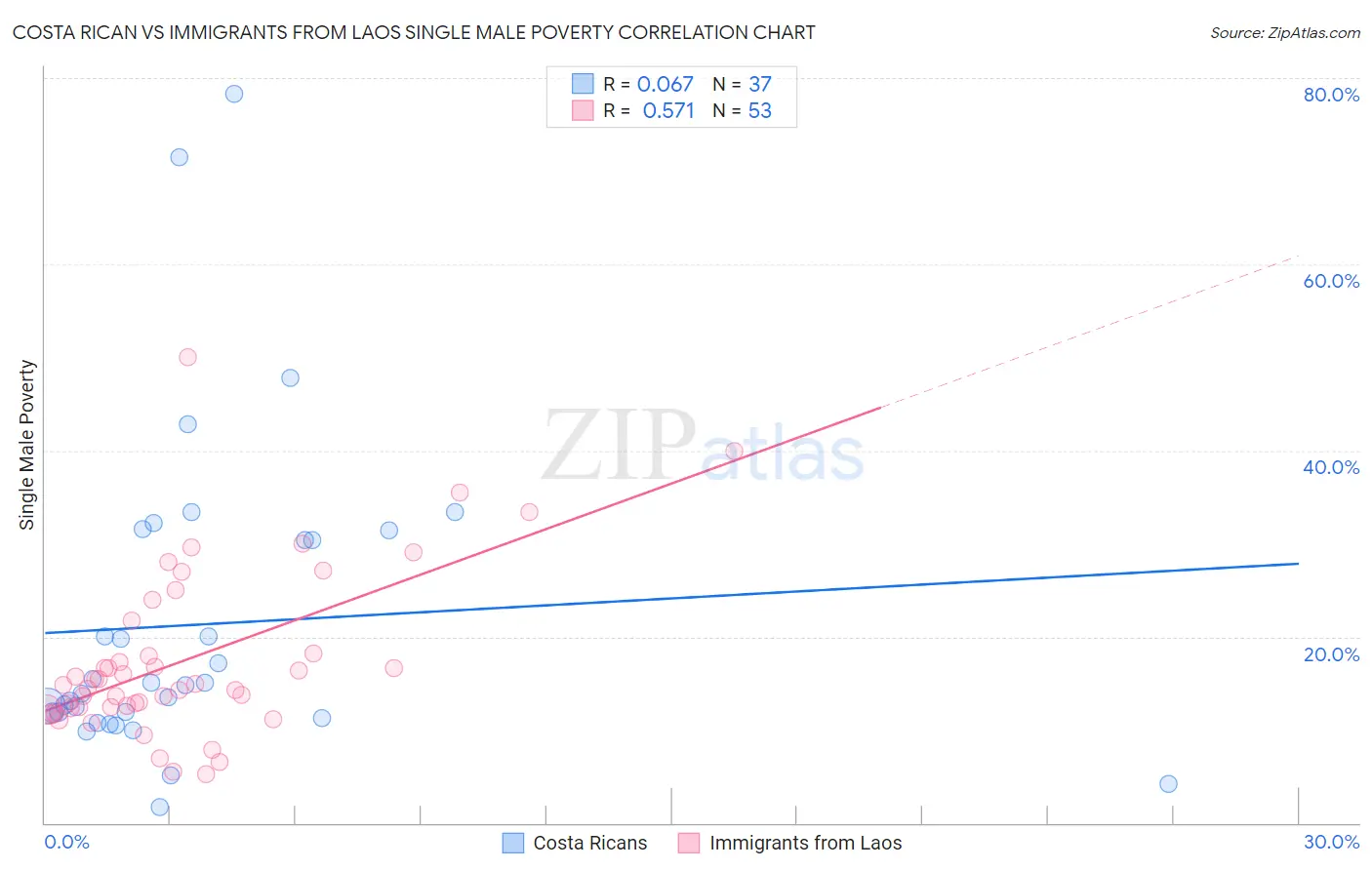 Costa Rican vs Immigrants from Laos Single Male Poverty