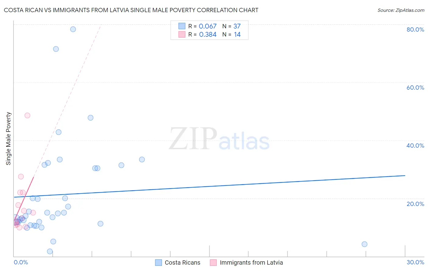 Costa Rican vs Immigrants from Latvia Single Male Poverty