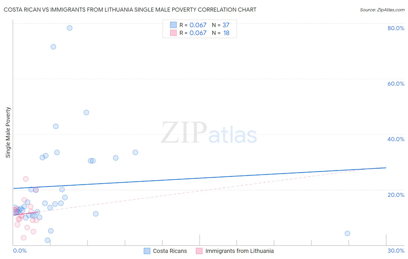 Costa Rican vs Immigrants from Lithuania Single Male Poverty