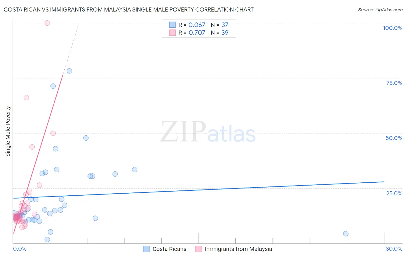 Costa Rican vs Immigrants from Malaysia Single Male Poverty