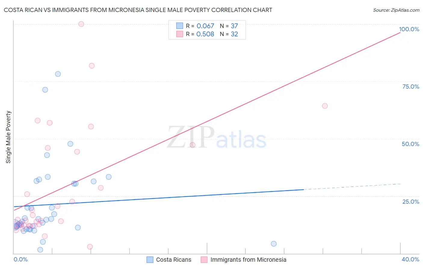 Costa Rican vs Immigrants from Micronesia Single Male Poverty