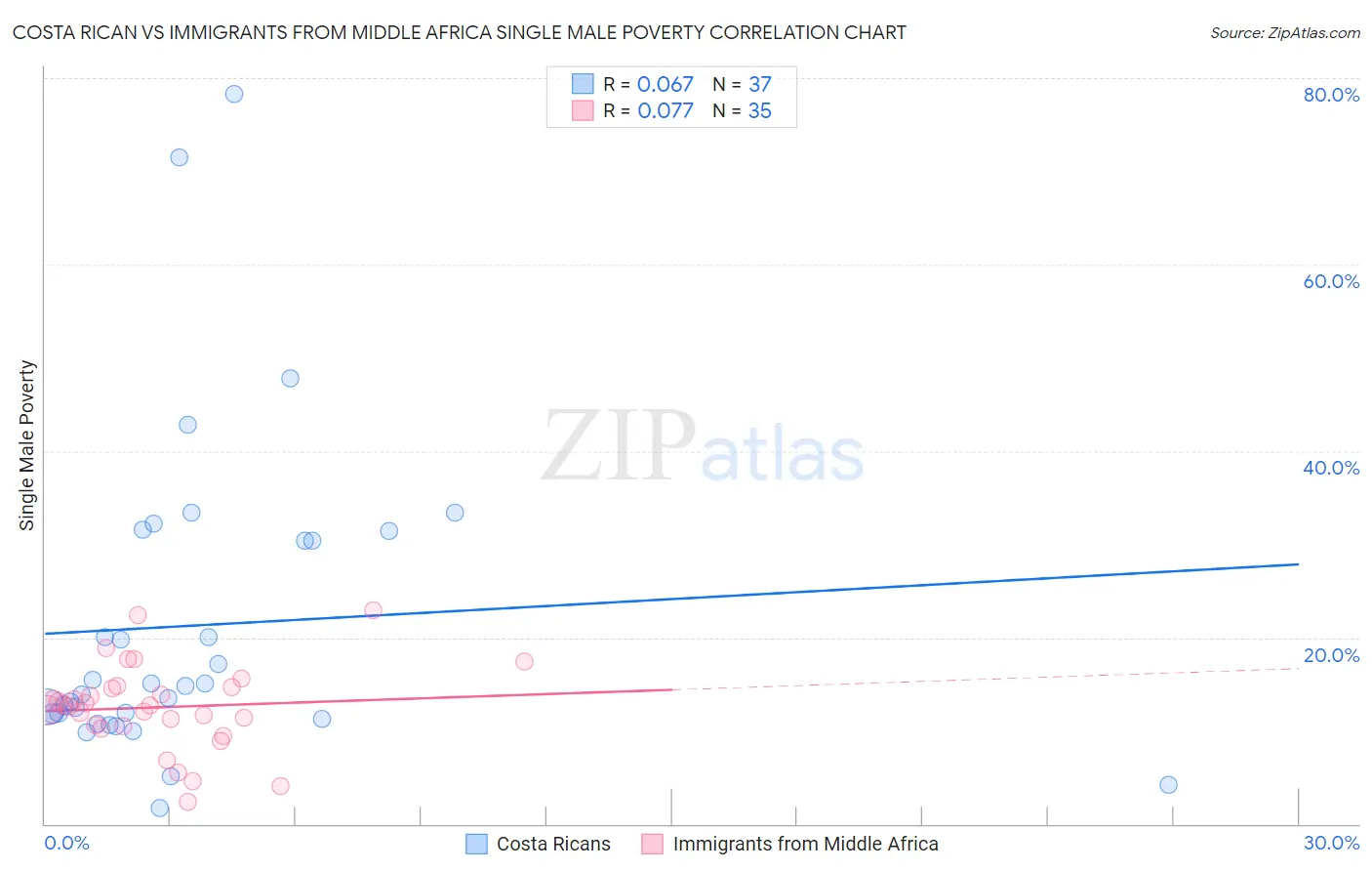 Costa Rican vs Immigrants from Middle Africa Single Male Poverty