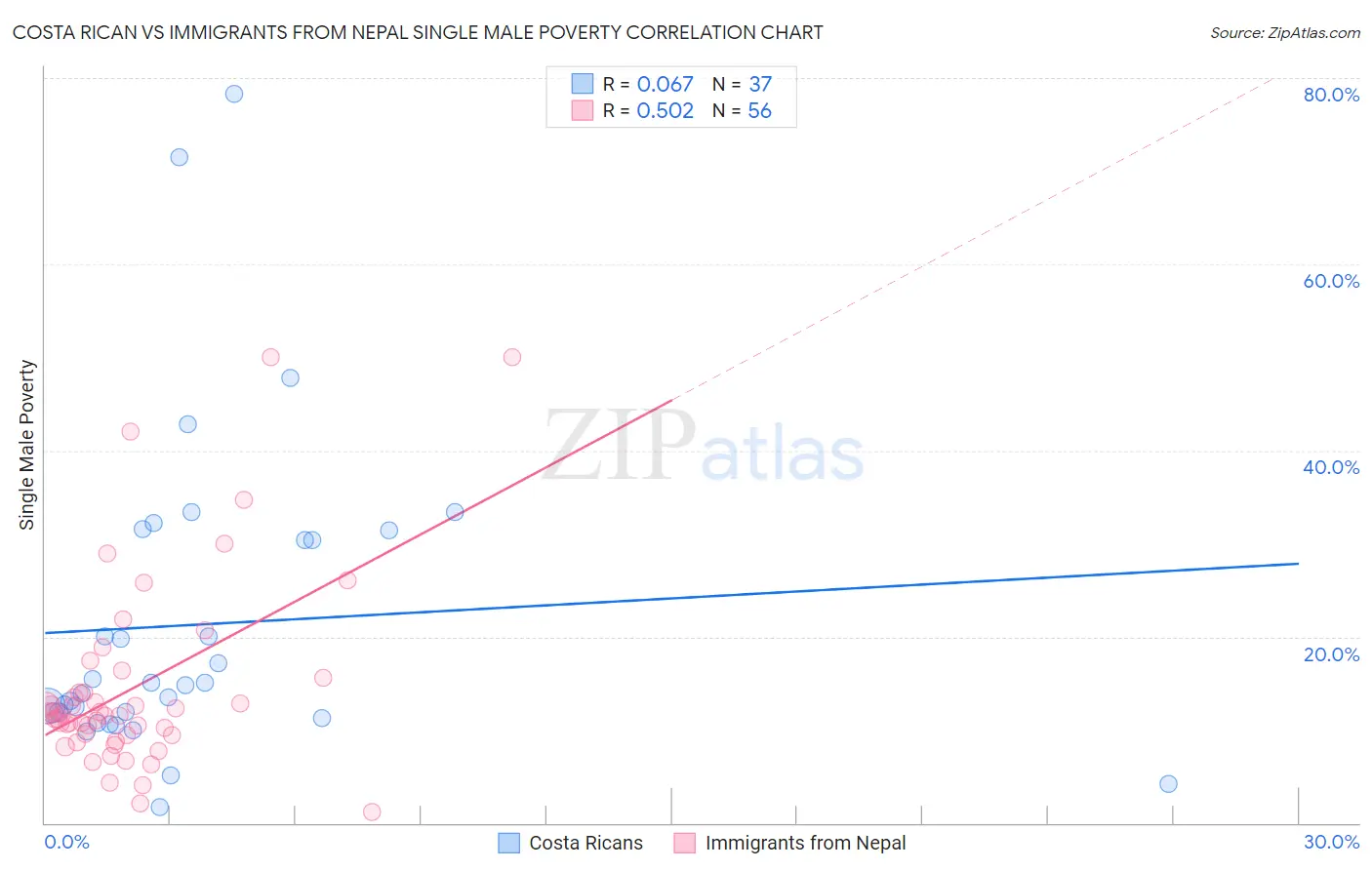 Costa Rican vs Immigrants from Nepal Single Male Poverty