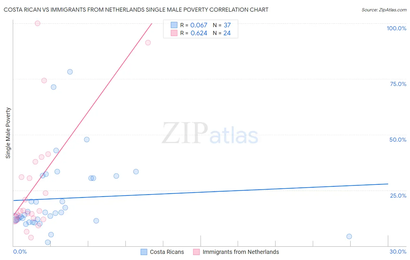 Costa Rican vs Immigrants from Netherlands Single Male Poverty