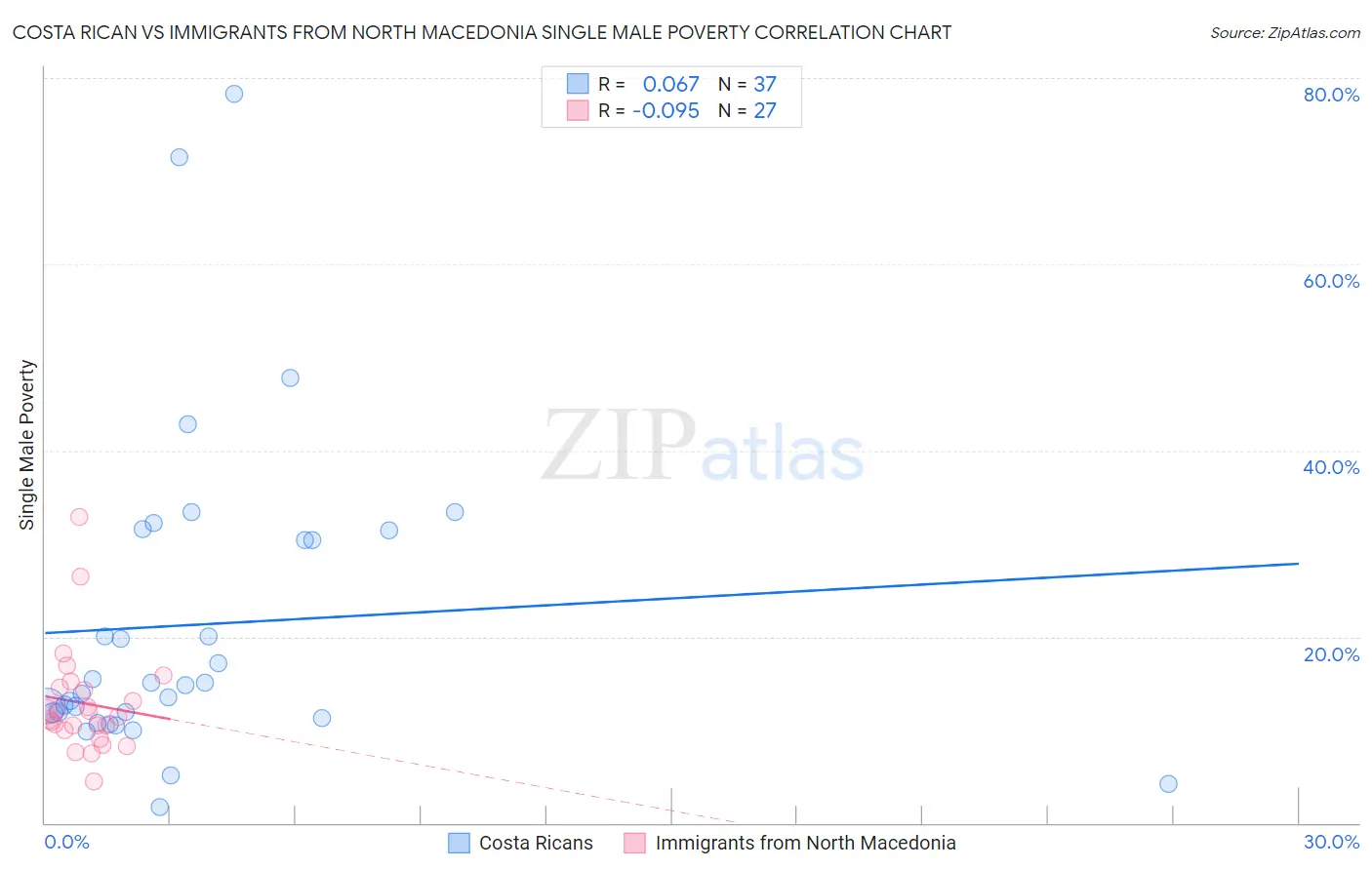 Costa Rican vs Immigrants from North Macedonia Single Male Poverty