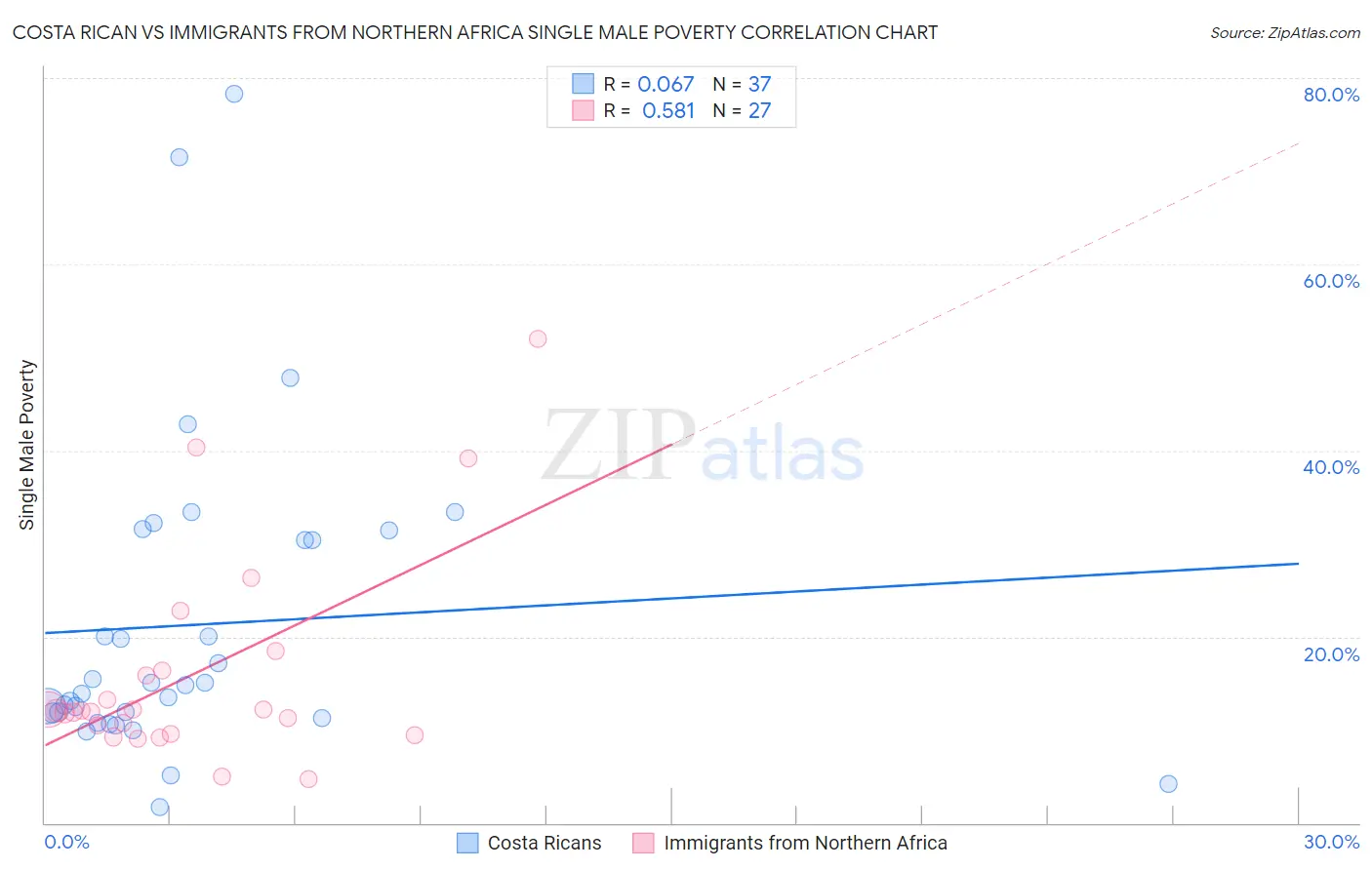 Costa Rican vs Immigrants from Northern Africa Single Male Poverty