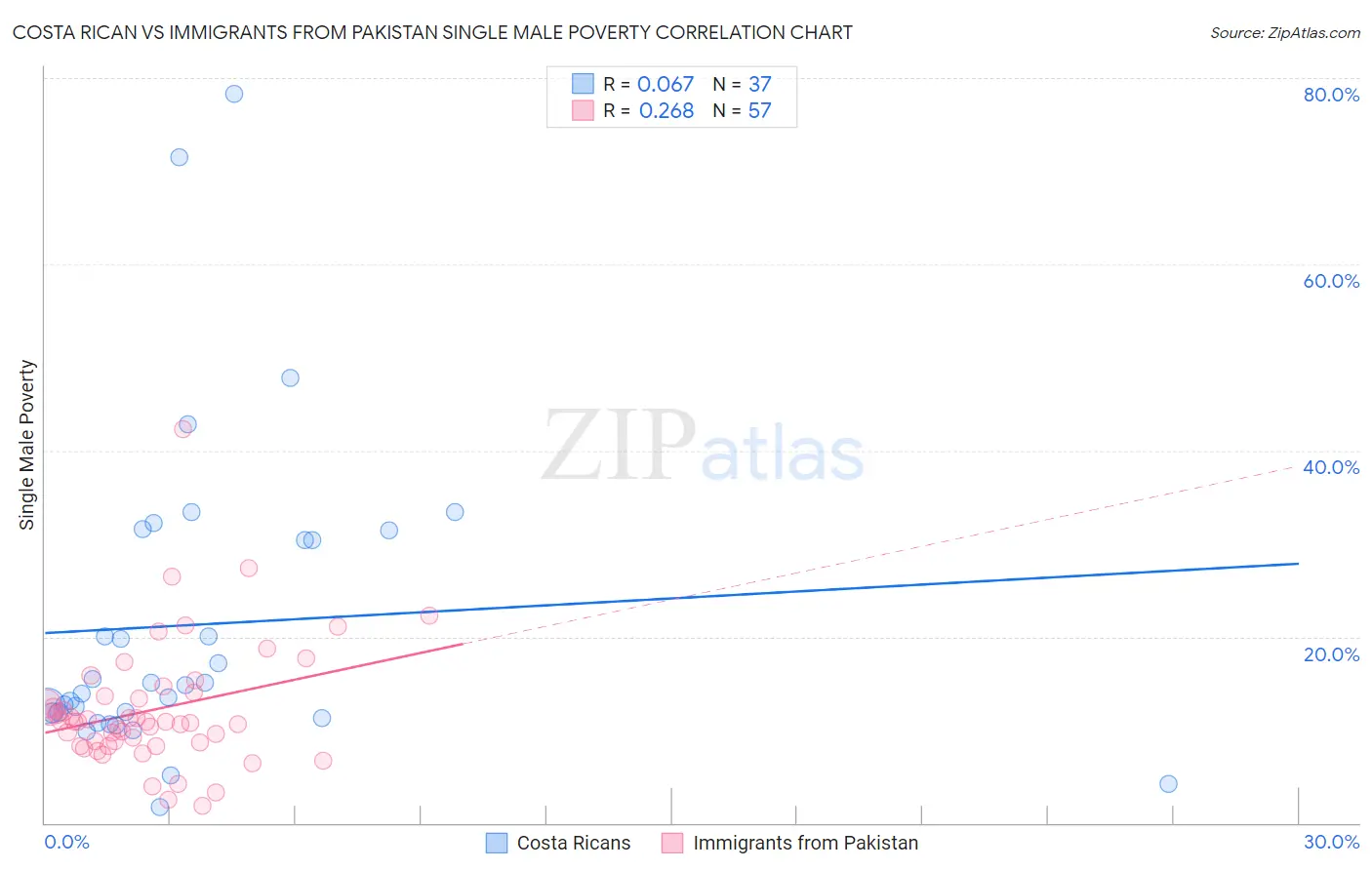 Costa Rican vs Immigrants from Pakistan Single Male Poverty