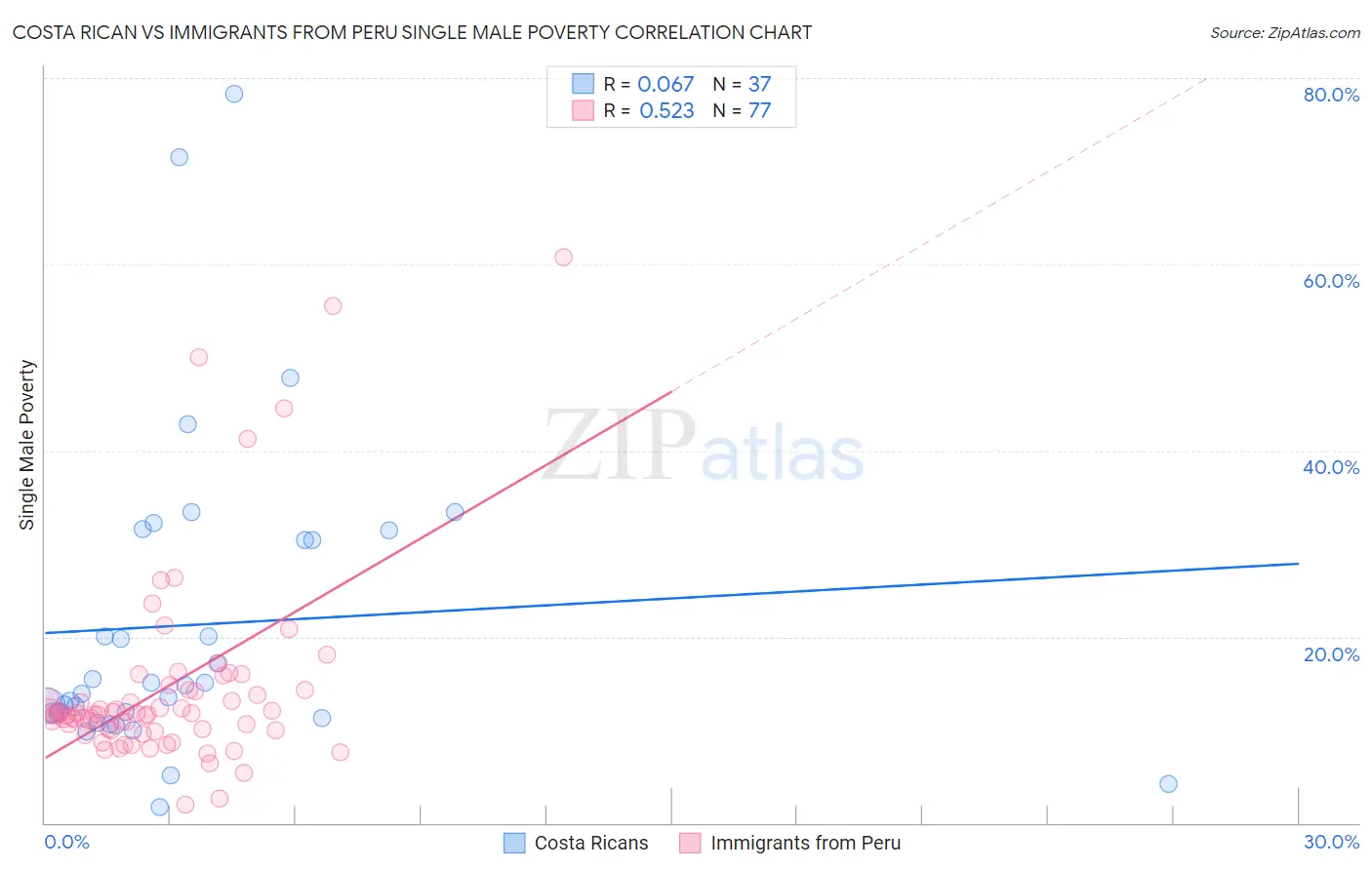 Costa Rican vs Immigrants from Peru Single Male Poverty