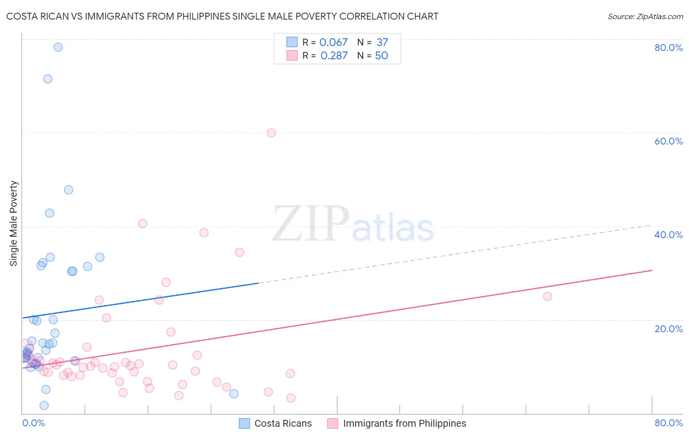 Costa Rican vs Immigrants from Philippines Single Male Poverty