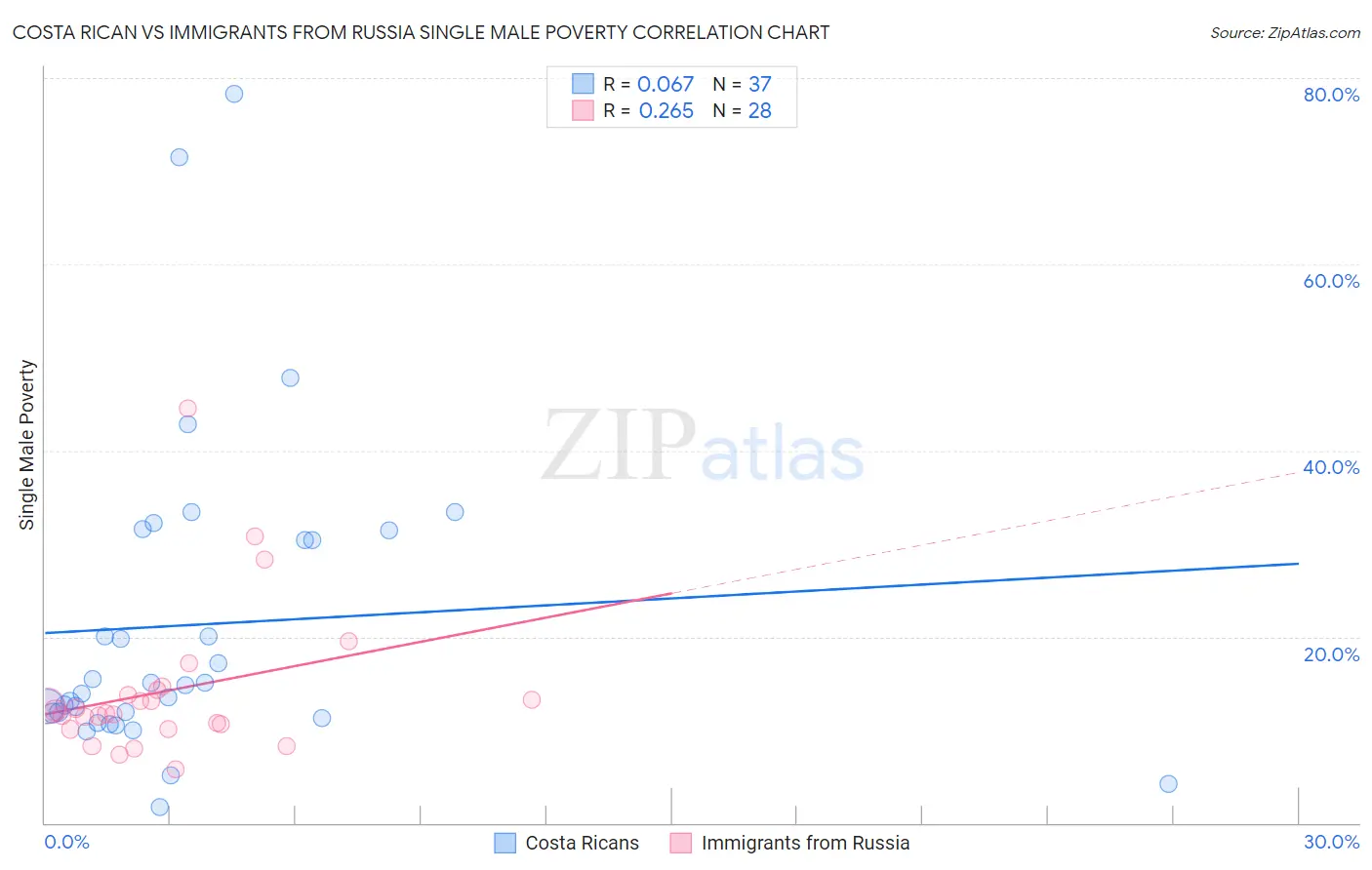 Costa Rican vs Immigrants from Russia Single Male Poverty