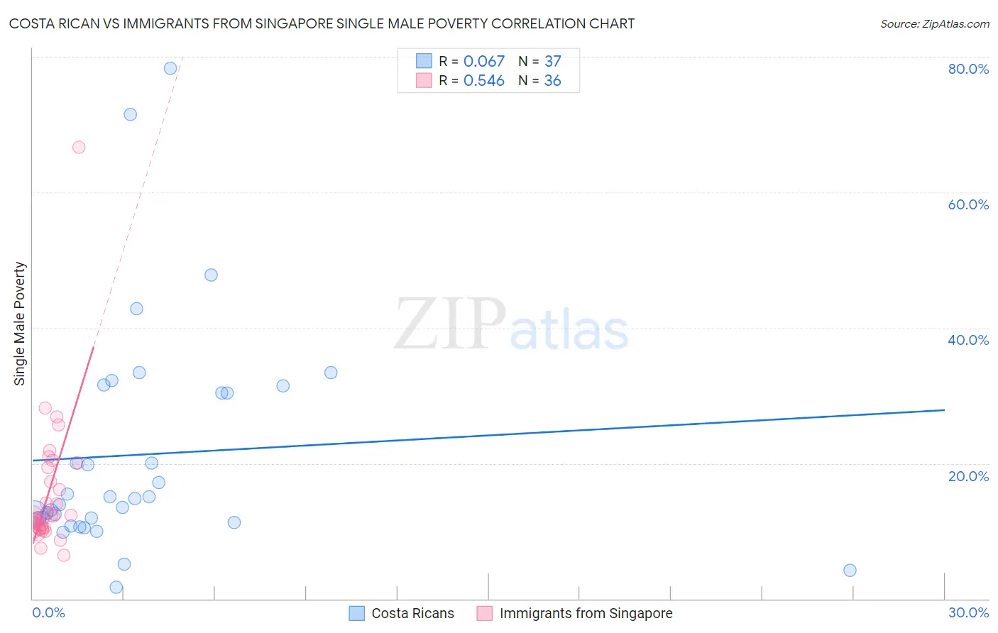 Costa Rican vs Immigrants from Singapore Single Male Poverty