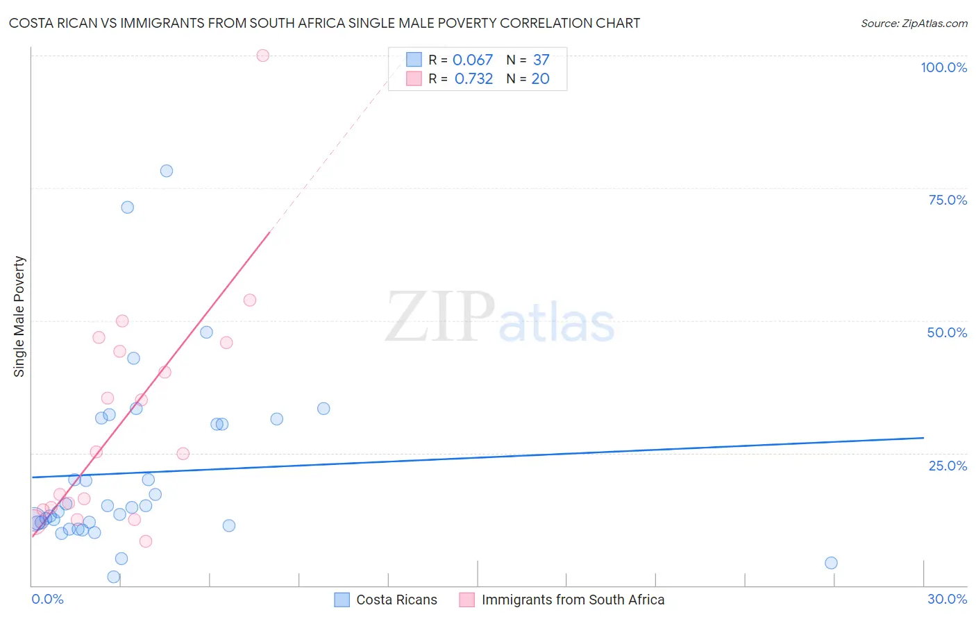 Costa Rican vs Immigrants from South Africa Single Male Poverty