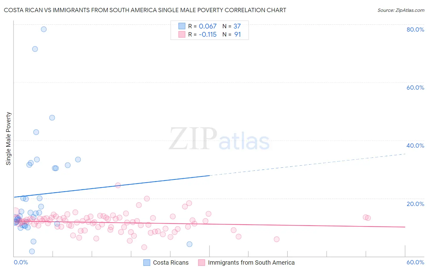Costa Rican vs Immigrants from South America Single Male Poverty