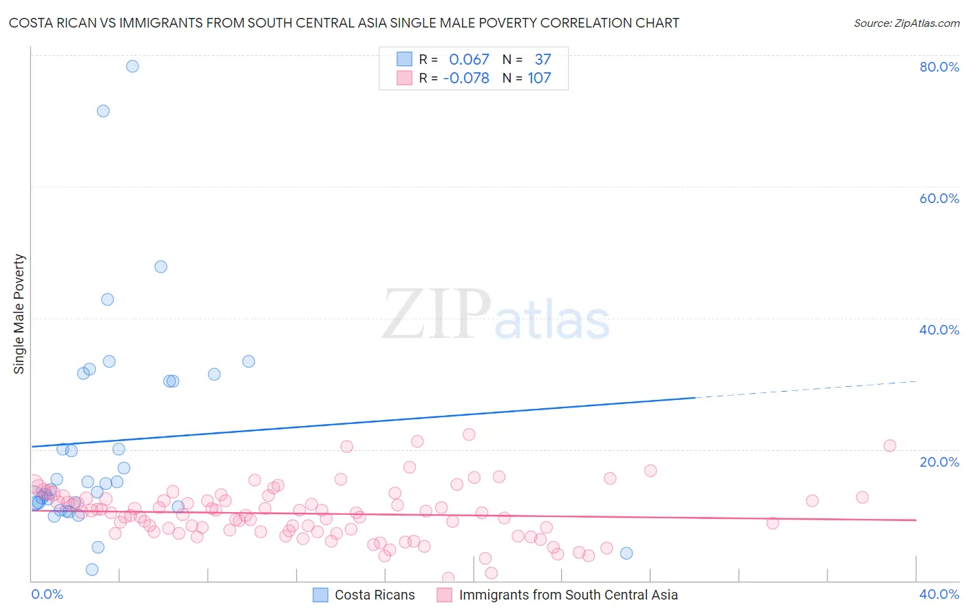 Costa Rican vs Immigrants from South Central Asia Single Male Poverty