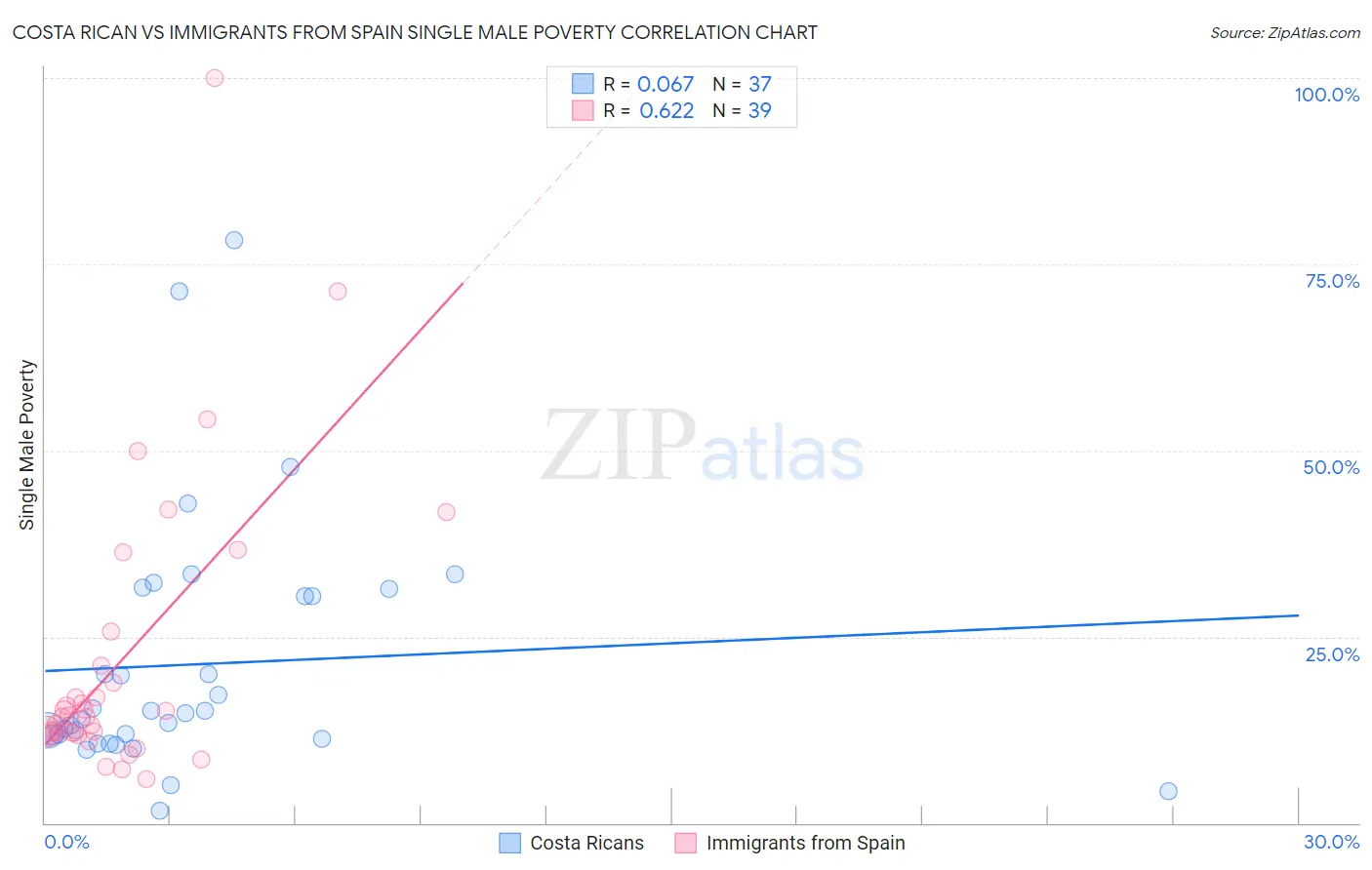 Costa Rican vs Immigrants from Spain Single Male Poverty