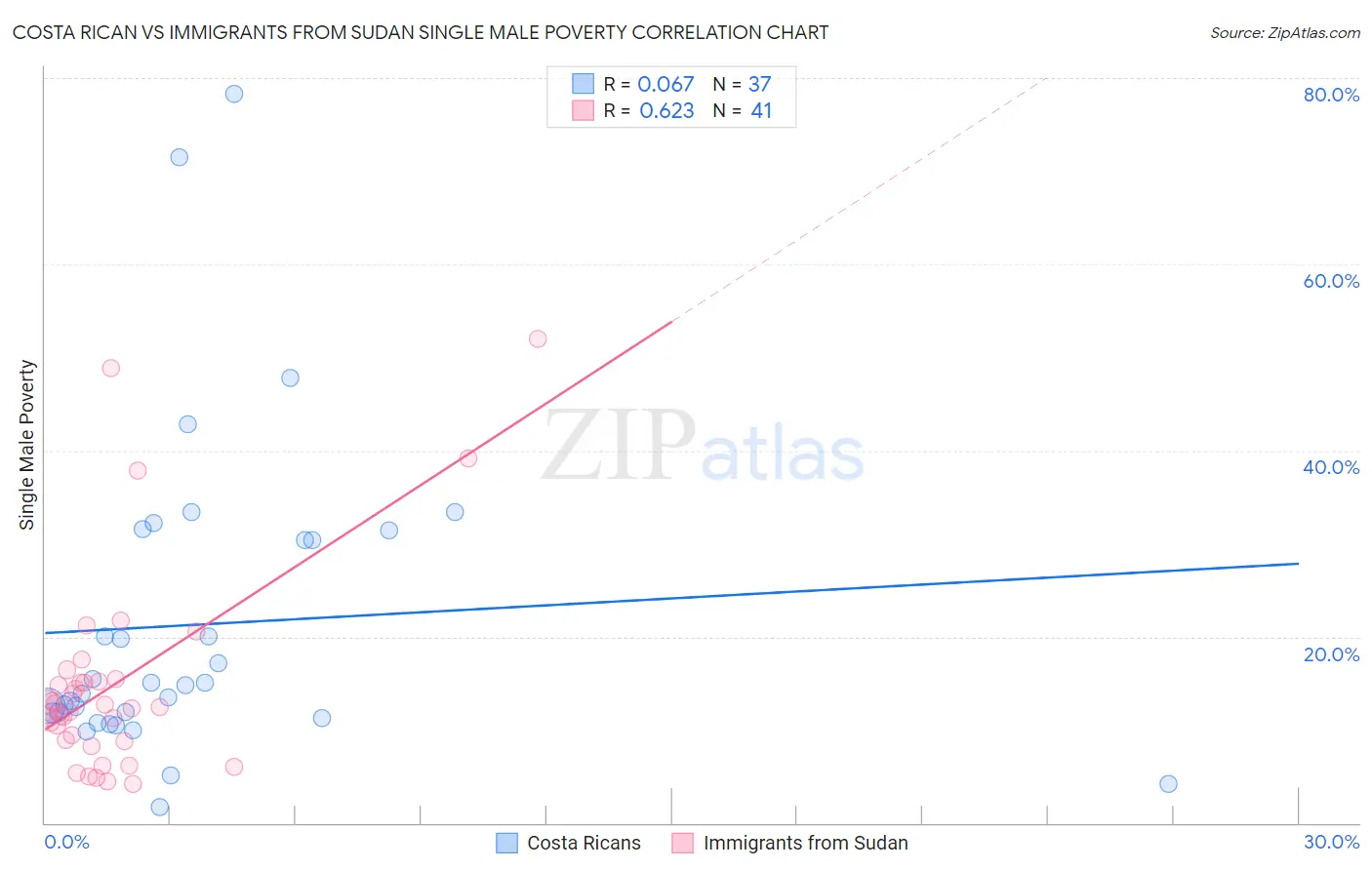 Costa Rican vs Immigrants from Sudan Single Male Poverty
