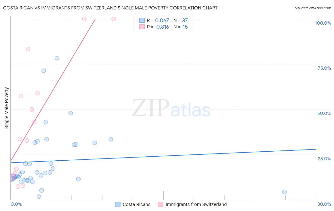 Costa Rican vs Immigrants from Switzerland Single Male Poverty