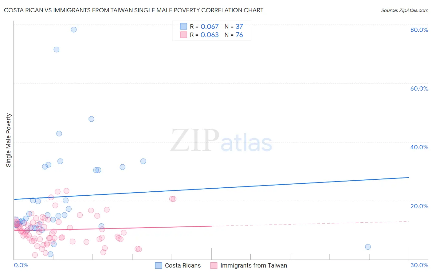 Costa Rican vs Immigrants from Taiwan Single Male Poverty